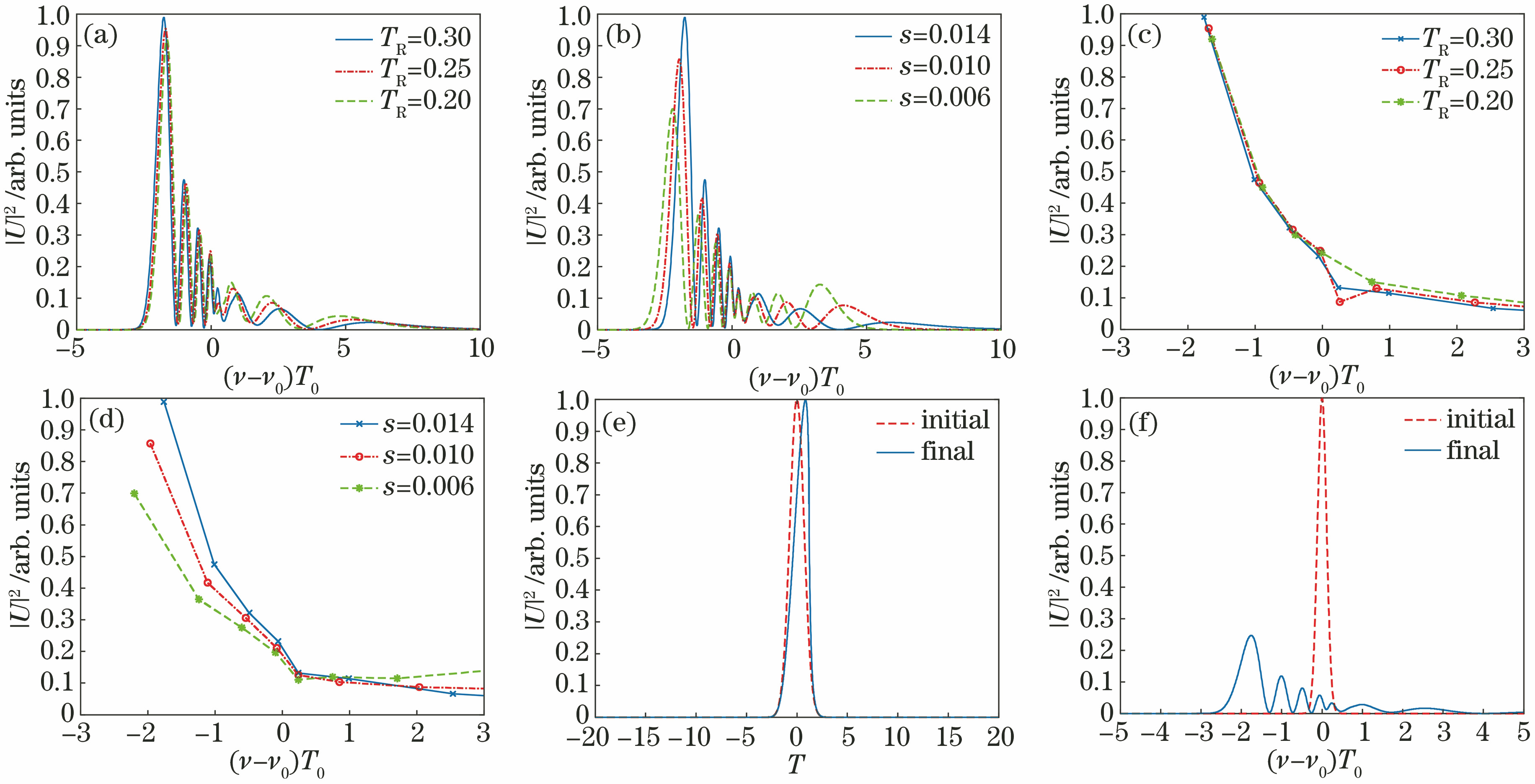 Waveform of Gaussian pulse after modulation by nonlinear effect, when z=10 km, γ=2 km-1·W-1, s=0.014 fs-1, and TR=0.3 fs-1. (a) Raman coefficient; (b) self-steepness coefficient; (c) connection diagram of spectral peak points in Fig. (a); (d) connection diagram of spectral peak points in Fig. (b); (e) pulse time domain envelope; (f) spectrum diagram
