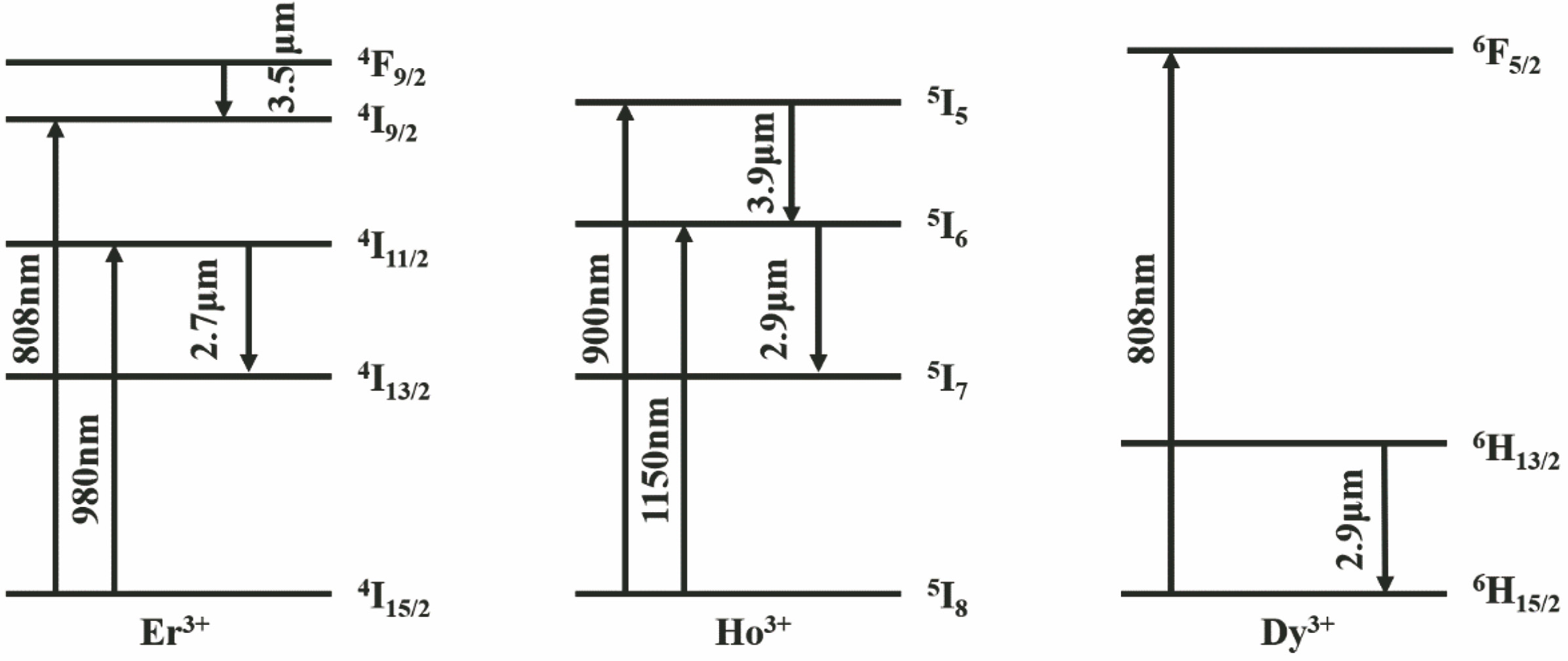 Schematic diagrams of energy level transition of mid-infrared rare-earth-doped ions[26]