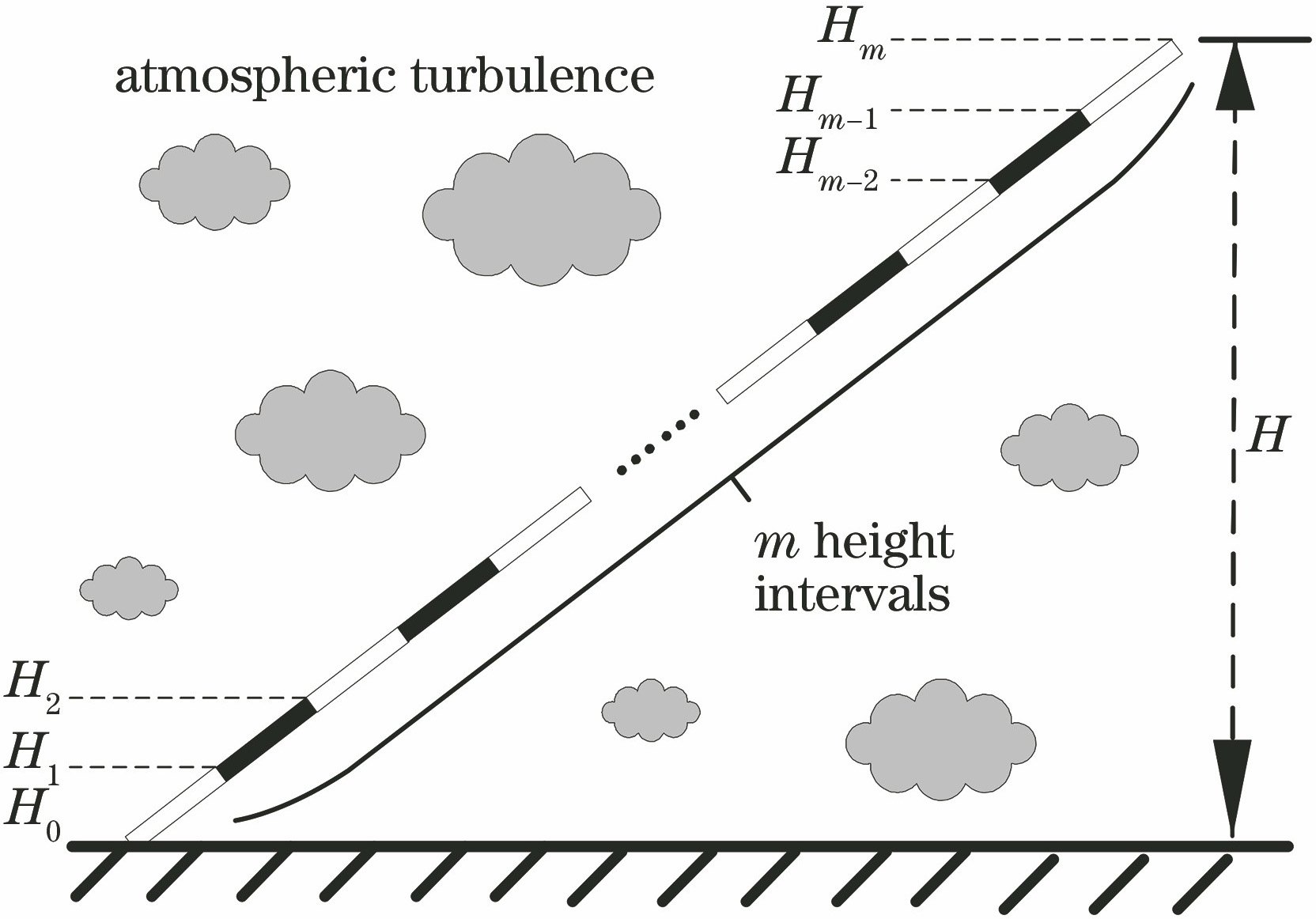 Schematic diagram of height interval of slope measurement path