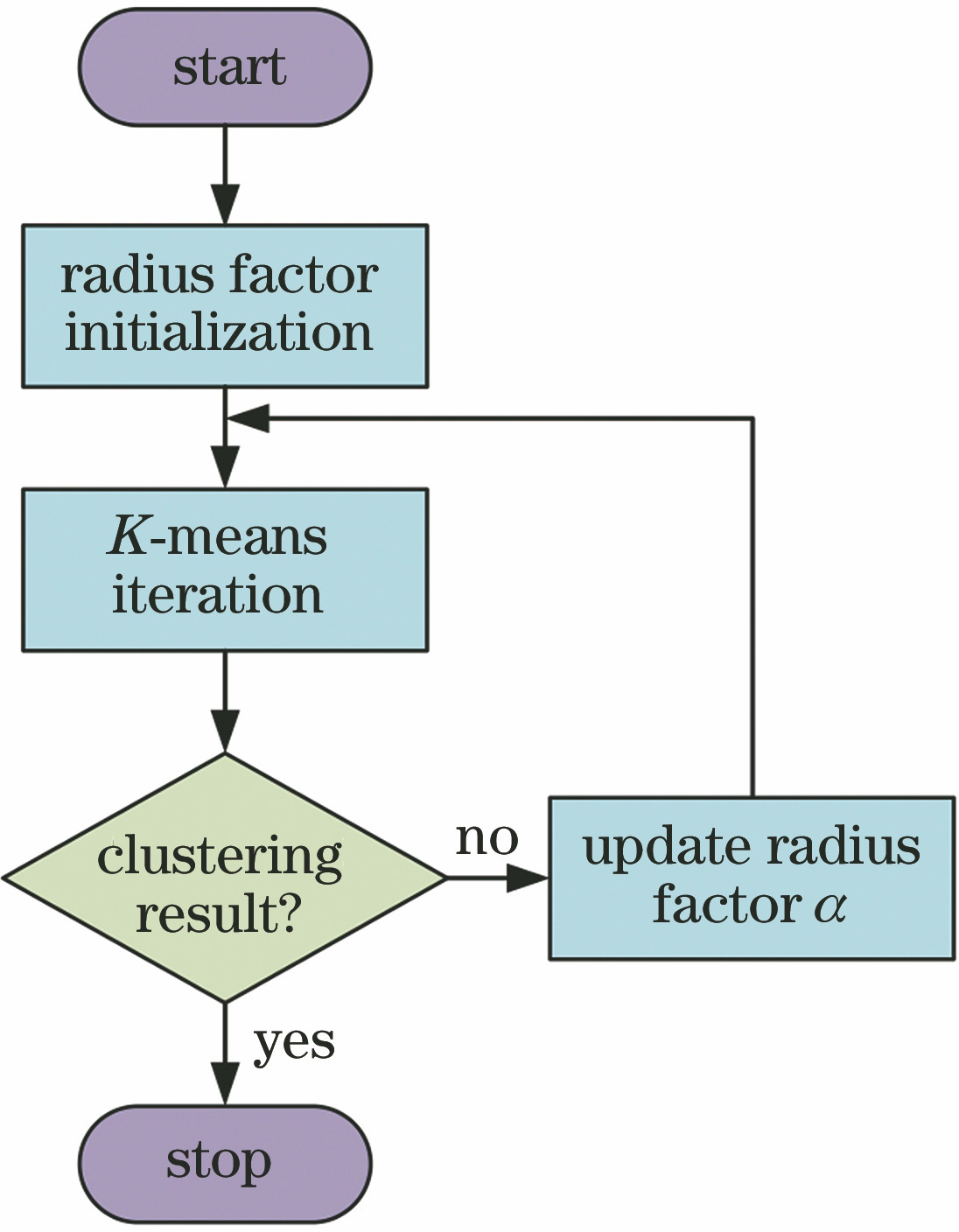 Flow chart of K-means clustering algorithm
