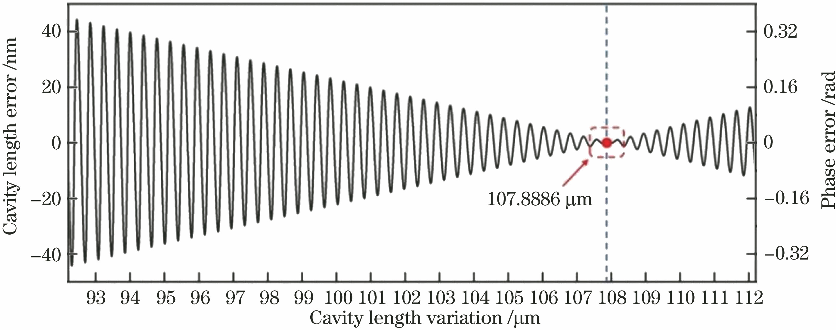 Theoretical demodulation error when cavity length of EFPI sensor varies in the range of 92.1983--112.1983 μm