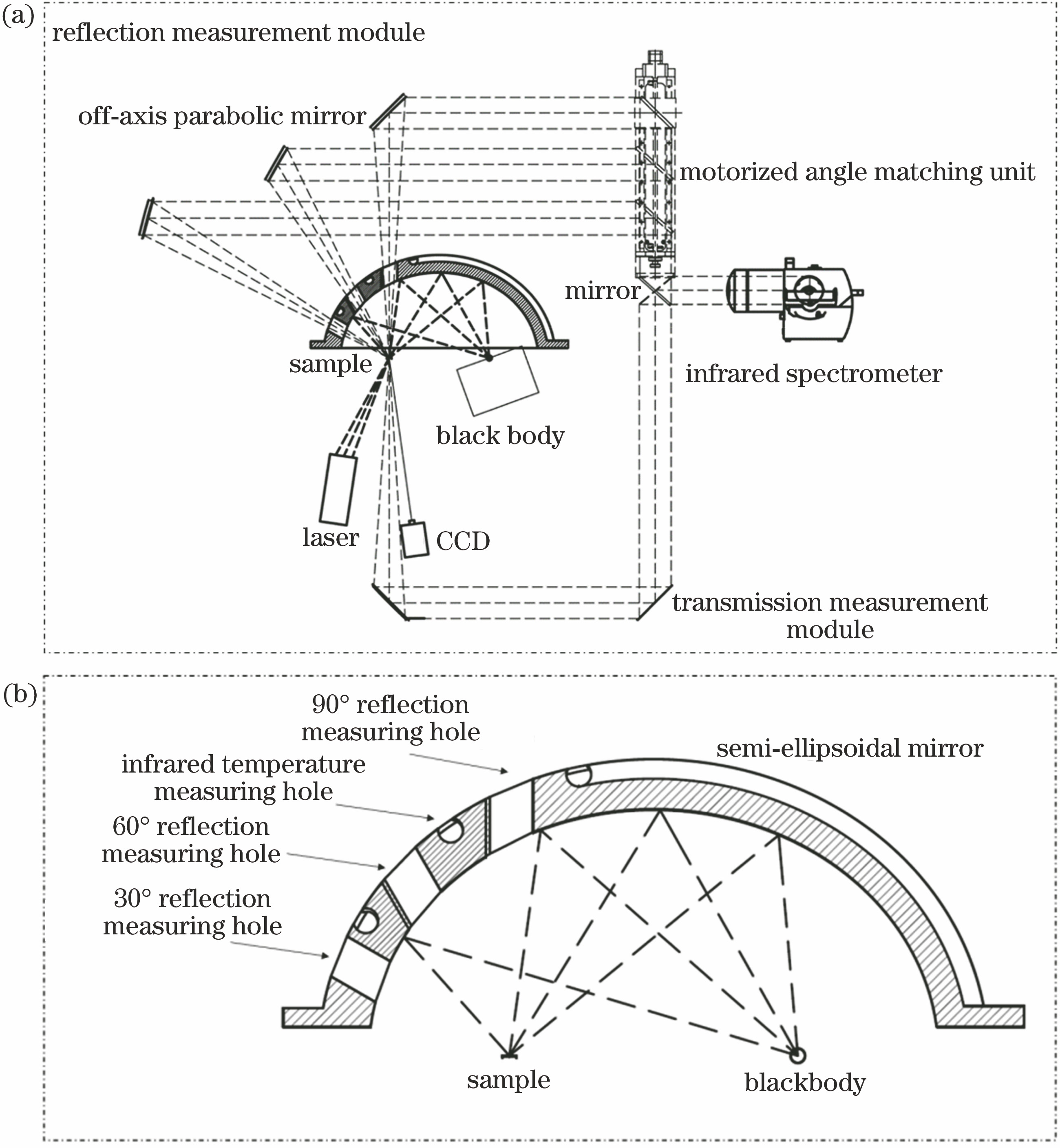 Layout of measuring devices. (a) Devices for measuring spectral emissivity of high-temperature materials; (b) 800 nm semi-ellipsoidal mirror