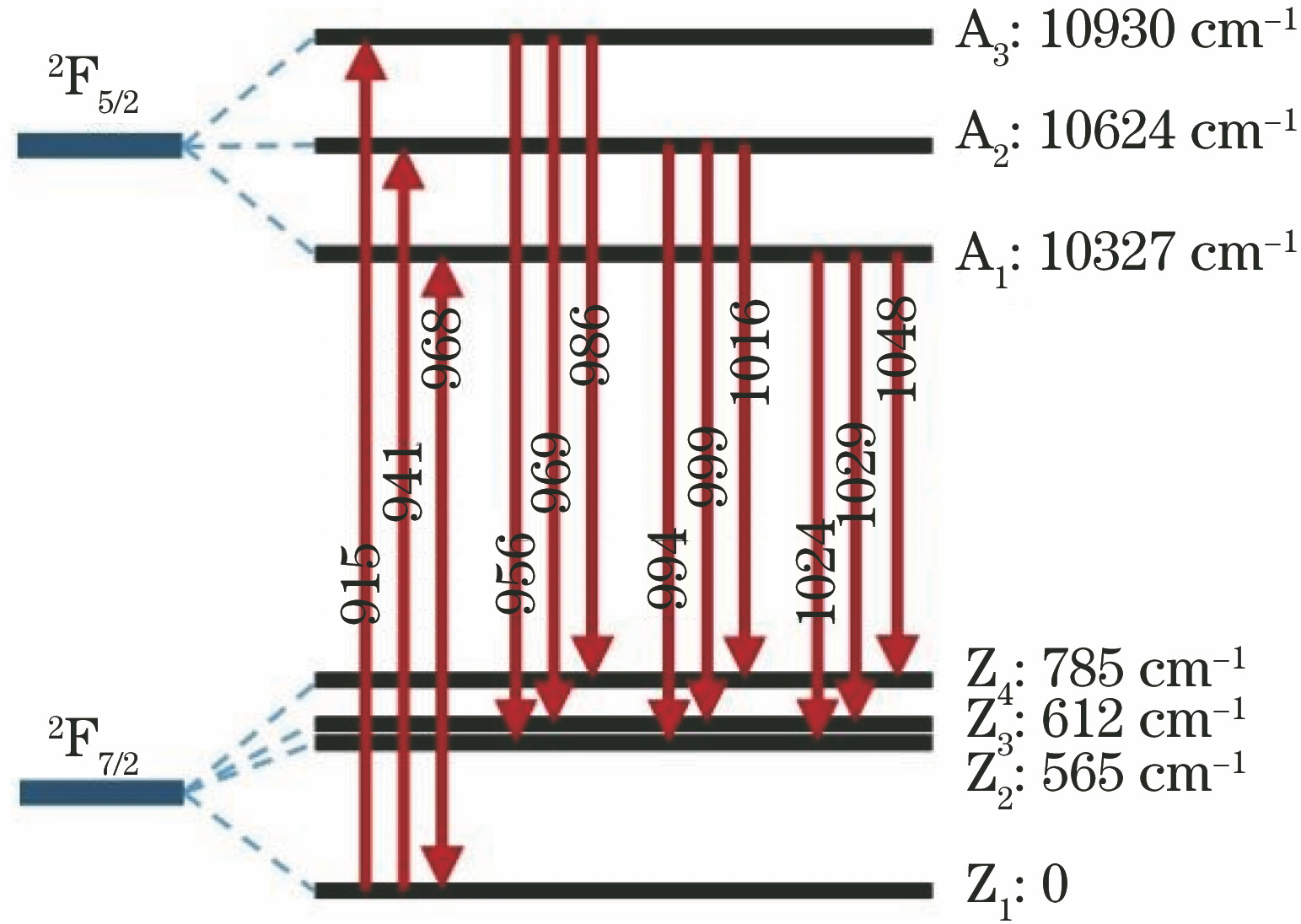 Yb∶YAG energy level diagram and corresponding spectral lines
