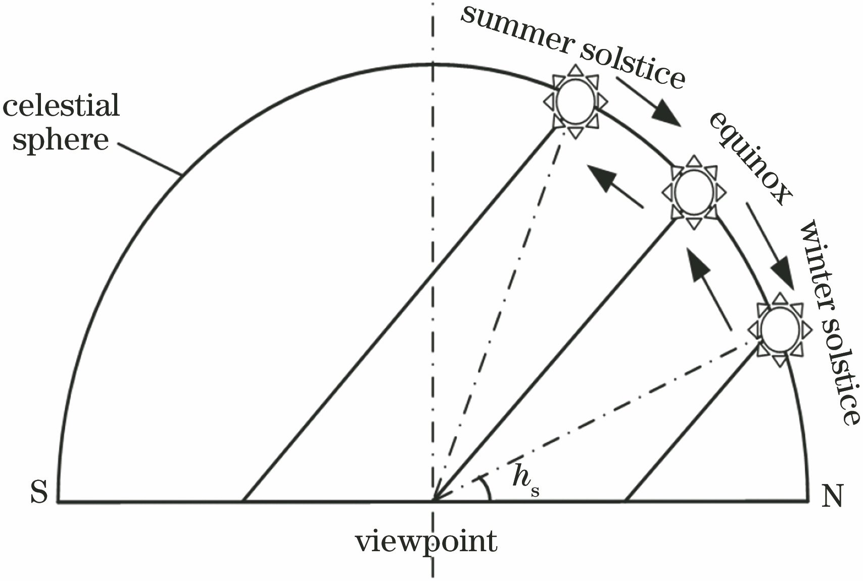 Two-dimensional model of global solar direct radiation angle variation