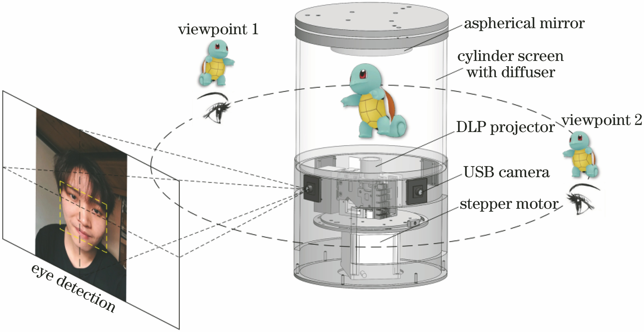 Basic principle of 360° floating display system based on human eye tracking