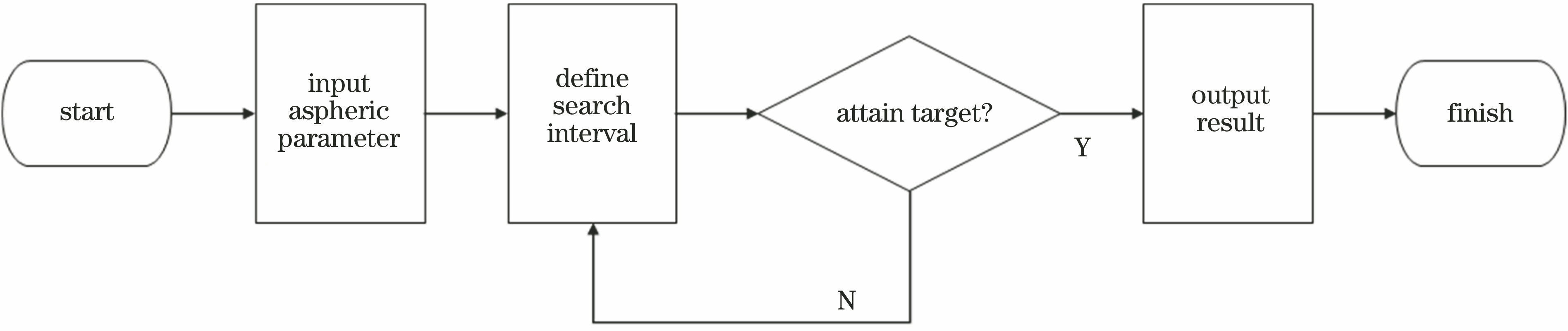 Flowchart of search algorithm closest to sphere