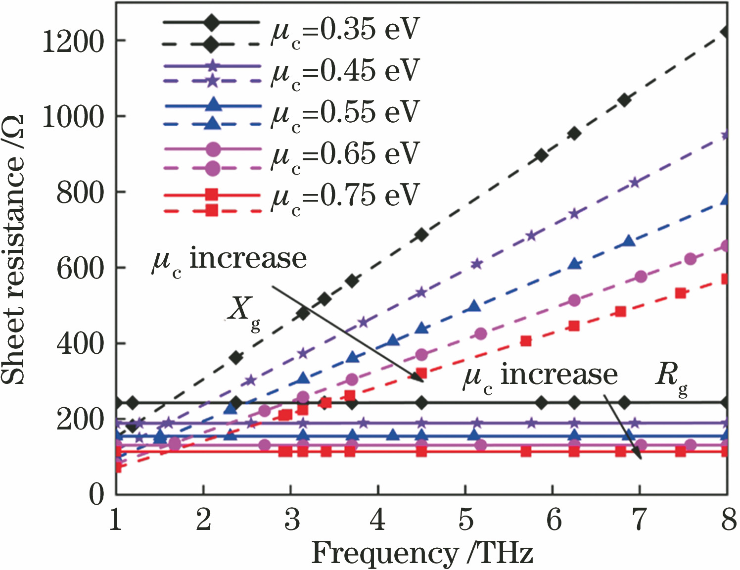 Relationship among surface impedance, chemical potential, and frequency of graphene