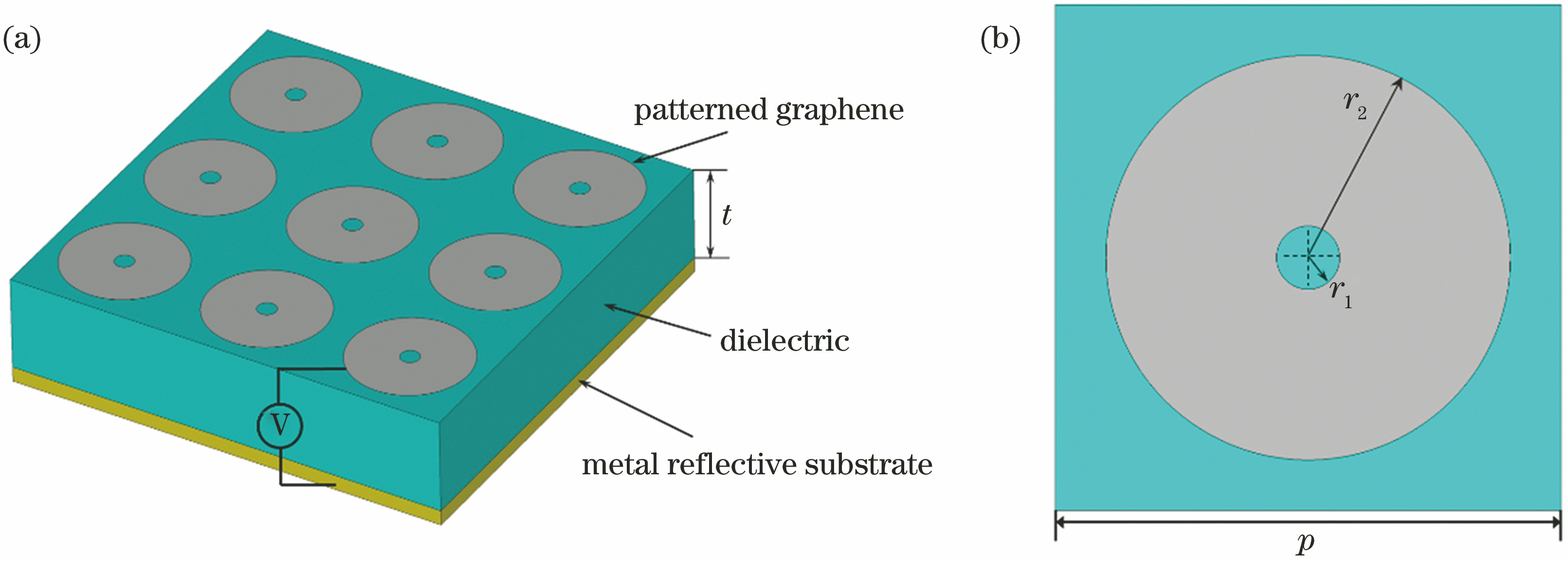 Terahertz absorber based on monolayer graphene metamaterial. (a) Three-dimensional structure diagram; (b) top view of unit