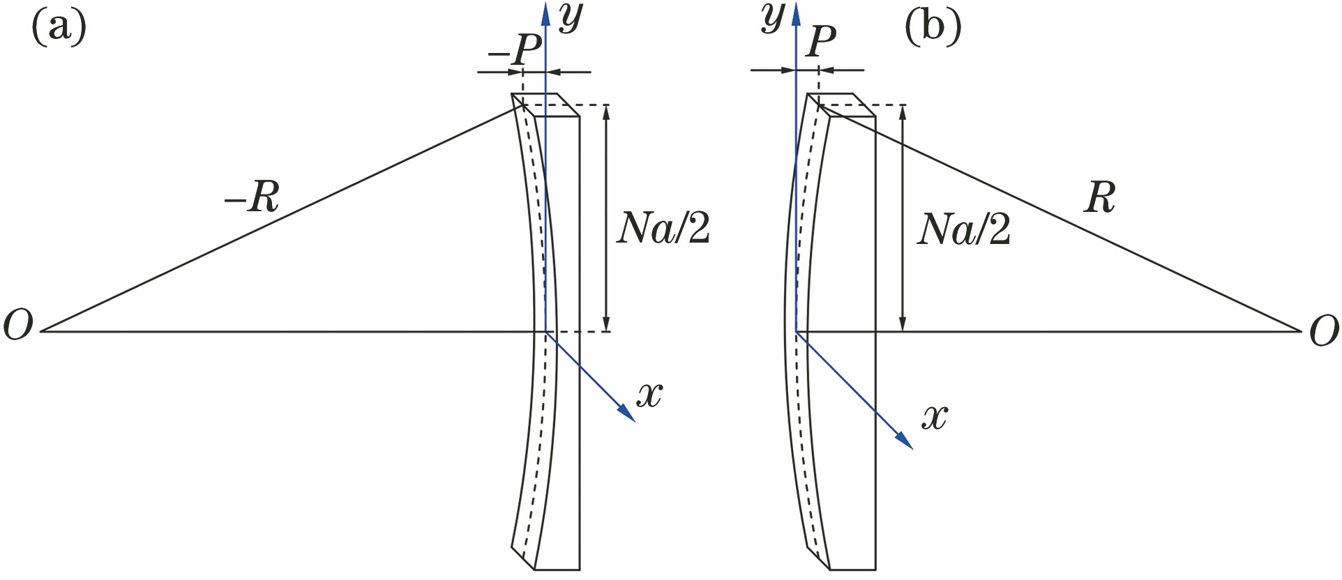 Sketch map of step surface shape error of multi micro mirror unit. (a) Concave deformation of step element; (b) convex deformation of step element