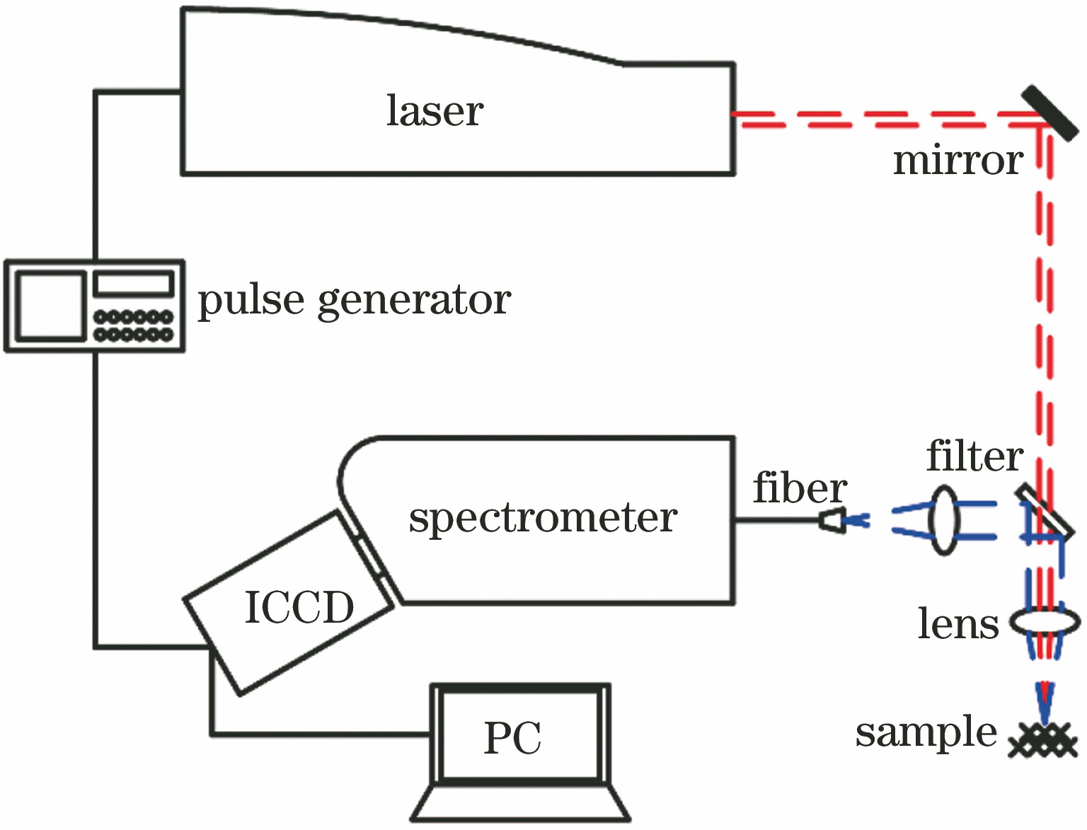 Schematic of LIBS experimental system