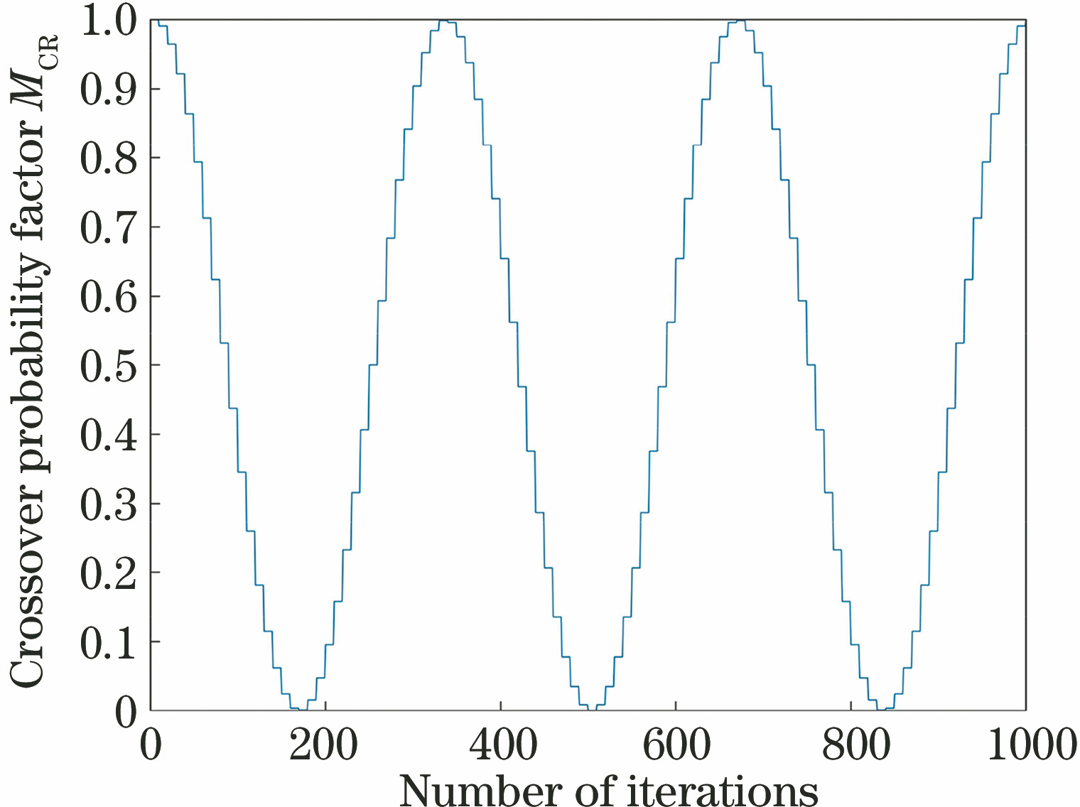 Improved crossover probability factor MCR varying with number of iterations