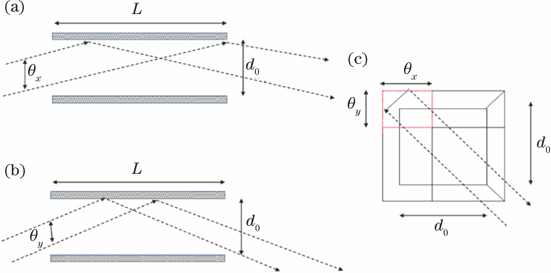 Reflection area diagrams of single square ray. (a) Cross-sectional view in x direction; (b) cross-sectional view in y direction; (c) xy cross-sectional view
