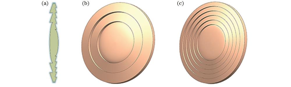 Schematic diagrams of combined system of multiple-order diffraction elements. (a) Specific system diagram; (b) system front surface diagram; (c) system rear surface diagram