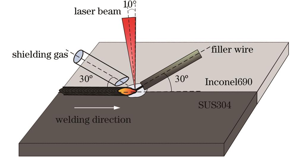 Schematic diagram of laser filler wire welding
