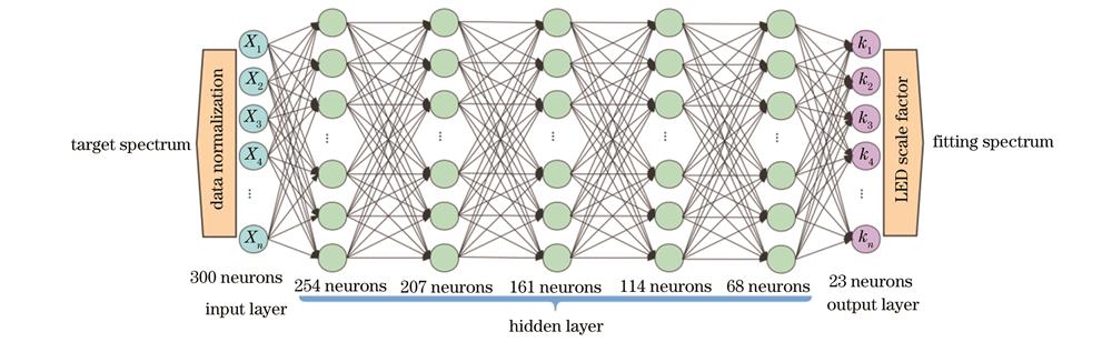 Structure of fully connected neural network