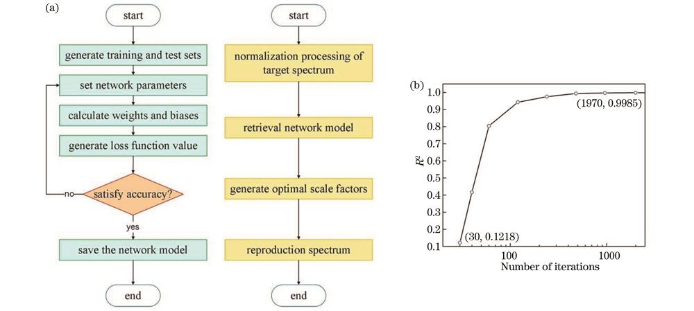 Training and spectral reproduction in the fully connected network. (a) Process of spectral reproduction; (b) change curve of correlation index