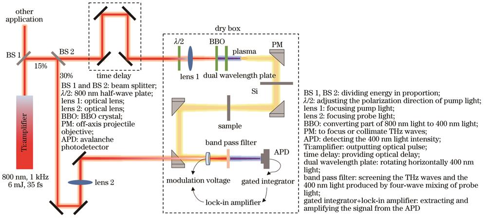Schematic diagram of the transmission THz in ultra-wideband THz-TDS system