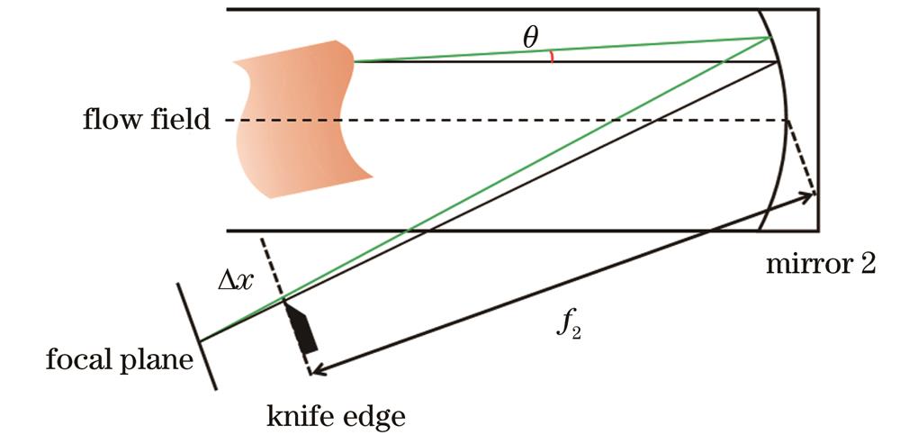 Geometric relationship between deflection angle and offset