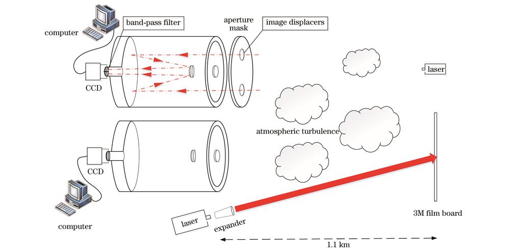 Schematic of the active illumination laser beam imaging experiment