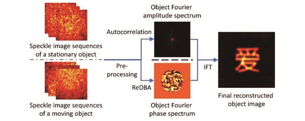 Recursion-driven bispectral imaging (ReDBI) framework[45]