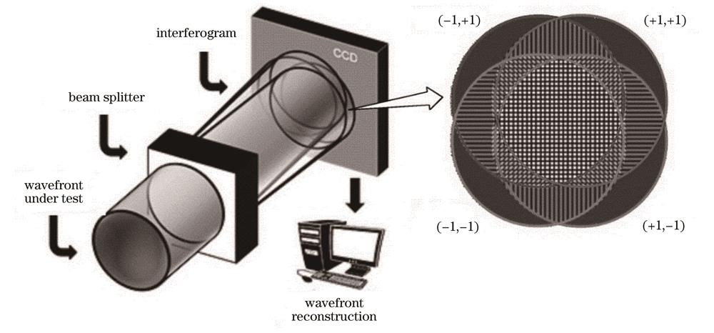 Schematic of quadri-wave lateral shearing interferometer