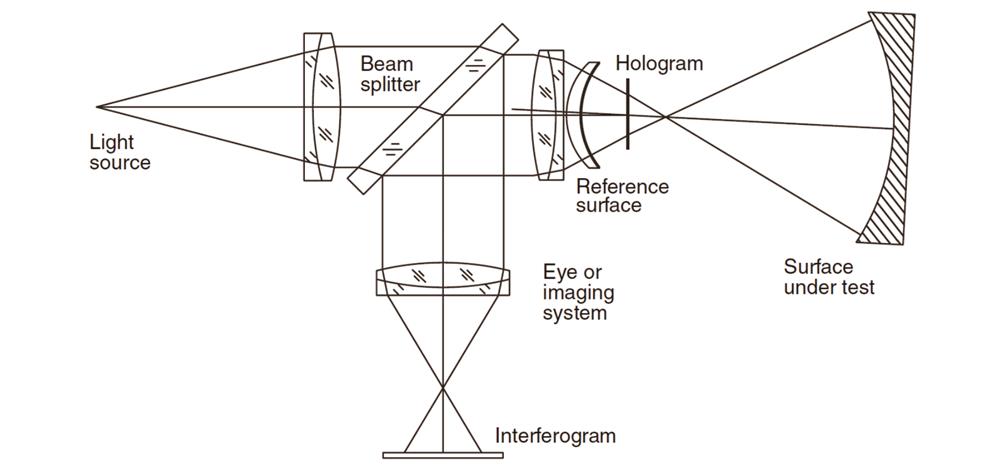 Lightpath of Fizeau interferometer utilizing a CGH[17]