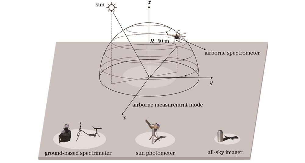 Components and observing mode of the BRDF measurement system