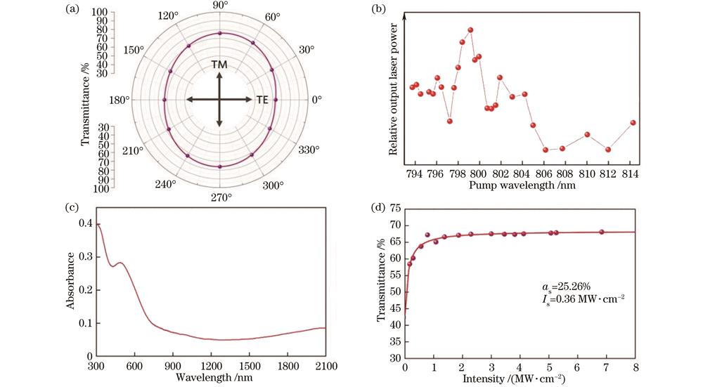 Optical properties of Tm∶YAP cladding waveguide and NbSe2 thin film. (a) Transmittance of fabricated Tm∶YAP cladding waveguide in different polarizations; (b) relative output laser power under optical pumping at different wavelengths; (c) linear absorption spectrum and (d) 2 μm I-scanning measurement result of NbSe2 thin film