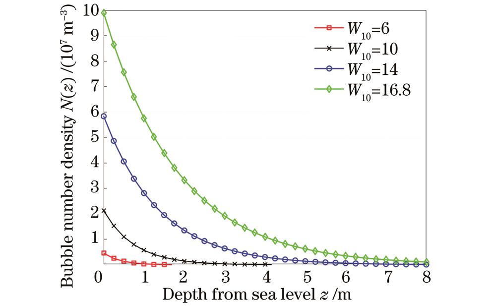 Bubble number density versus depth from sea level at different wind speeds