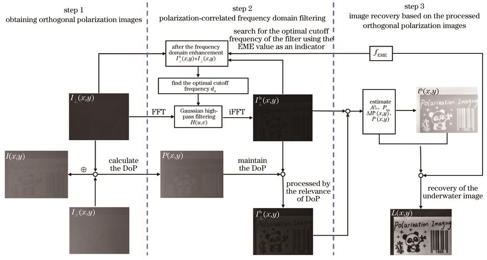 Flowchart of the underwater polarization imaging algorithm based on spectral information