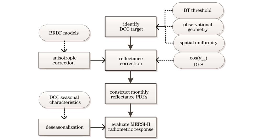 Flowchart of the MERSI-II radiometric response evaluate method based on DCC