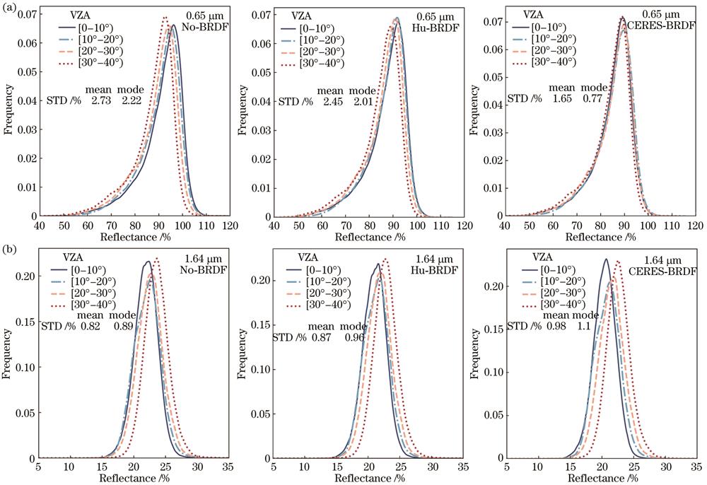 DCC reflectance PDF curves for different VZA angle intervals. (a) 0.65 μm; (b) 1.64 μm