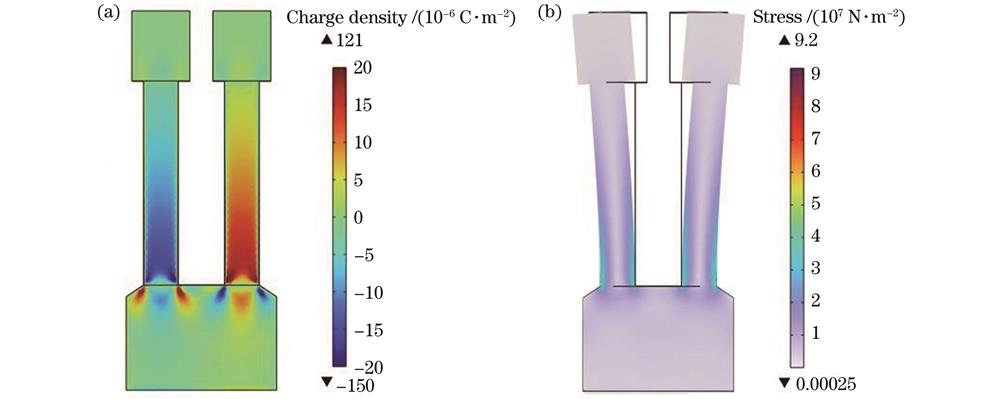 Simulation results of T-head QTF. (a) Surface charge density distribution; (b) stress distribution