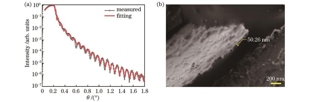 Measurement results of thickness. (a) XRR measurement and fitting curves of Si thin film; (b) cross-section SEM image of Si filter