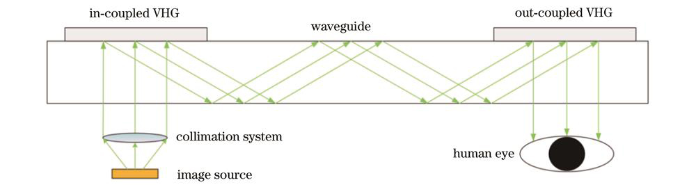 Propagation diagram of central beam in holographic waveguide display system