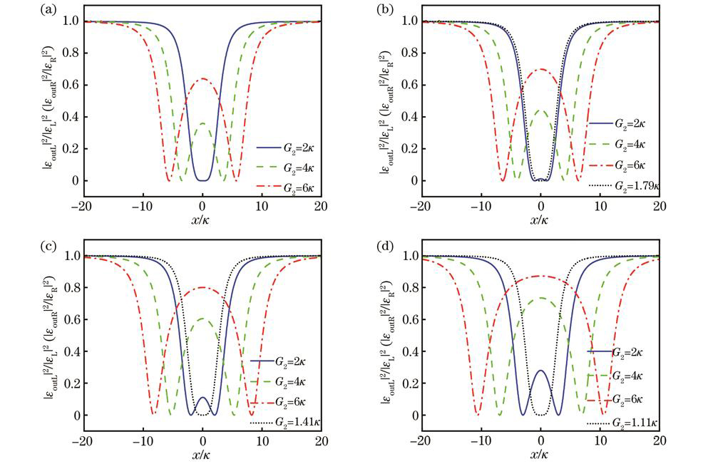 Variation of number of output probe photons with n value under different cavity field power conditions. (a) n=0; (b) n=0.5; (c) n=1; (d) n=1.5