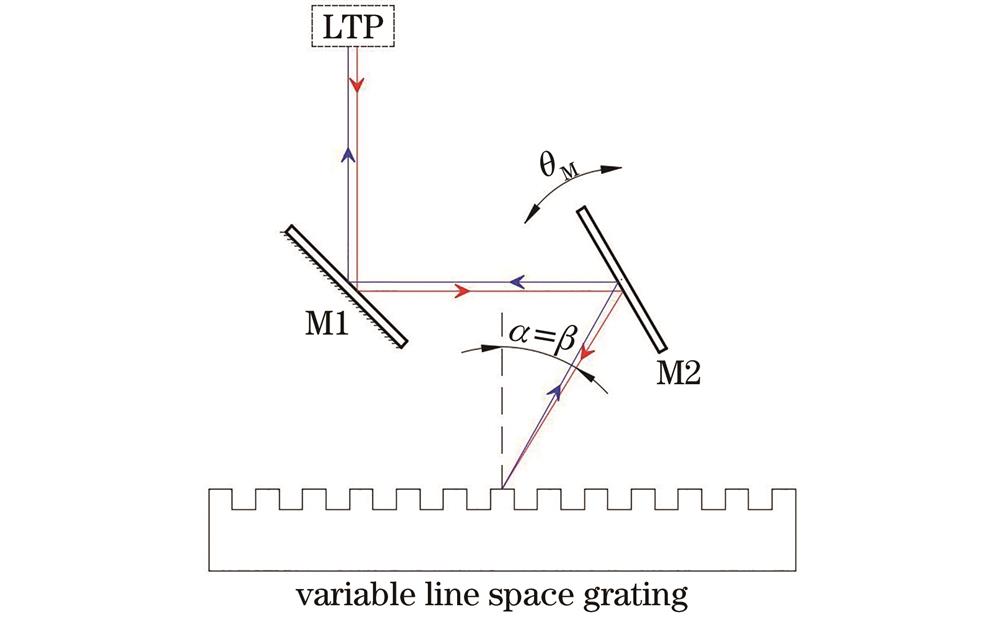 Detection of grating line density when the beam is incident at the grating Littrow angle