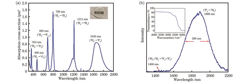 Spectral performance of highly Tm3+-doped high-silica glass. (a) Absorption cross section; (b) emission spectrum (inset is infrared transmission spectrum)