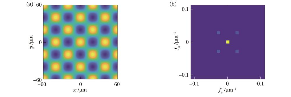 Intensity pattern and spatial spectrum of 2D sinusoidal grating (px=py=40 μm). (a) Intensity distribution; (b) spatial spectrum