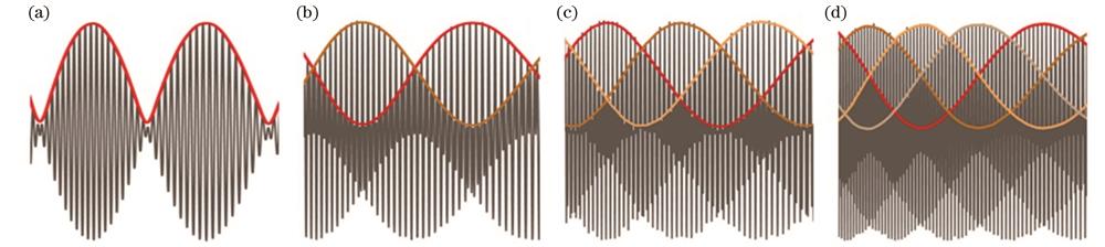 Optical vernier spectra produced by I1 and I2 superposition under different j. (a) j=1; (b) j=2; (c) j=3; (d) j=4