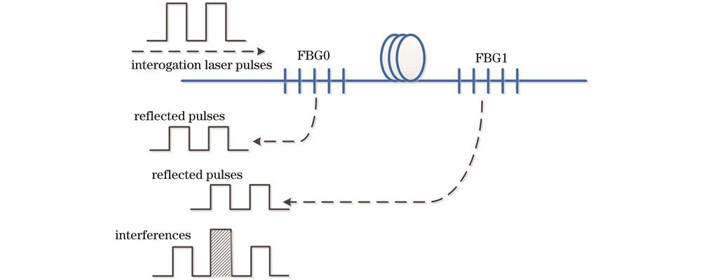 Schematic diagram of base structure of interferometric FBG hydrophone