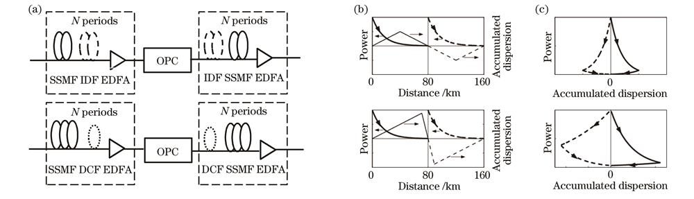 Transmission schemes and OPC propagation symmetry analysis. (a) Schematic of the IDF-managed (top) and DCF-managed (bottom) links; (b) corresponding power varying with transmission distance in case of two-span transmission (N=1); (c) PADD
