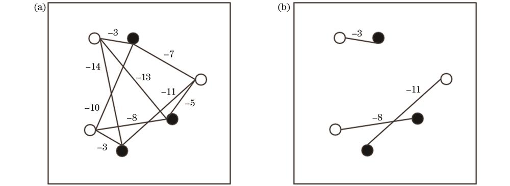 Diagrammatic sketch of improved Goldstein branch-cut algorithm, the numbers represent weights of edges. (a) Example of weighted bipartite graph; (b) example of perfect matching