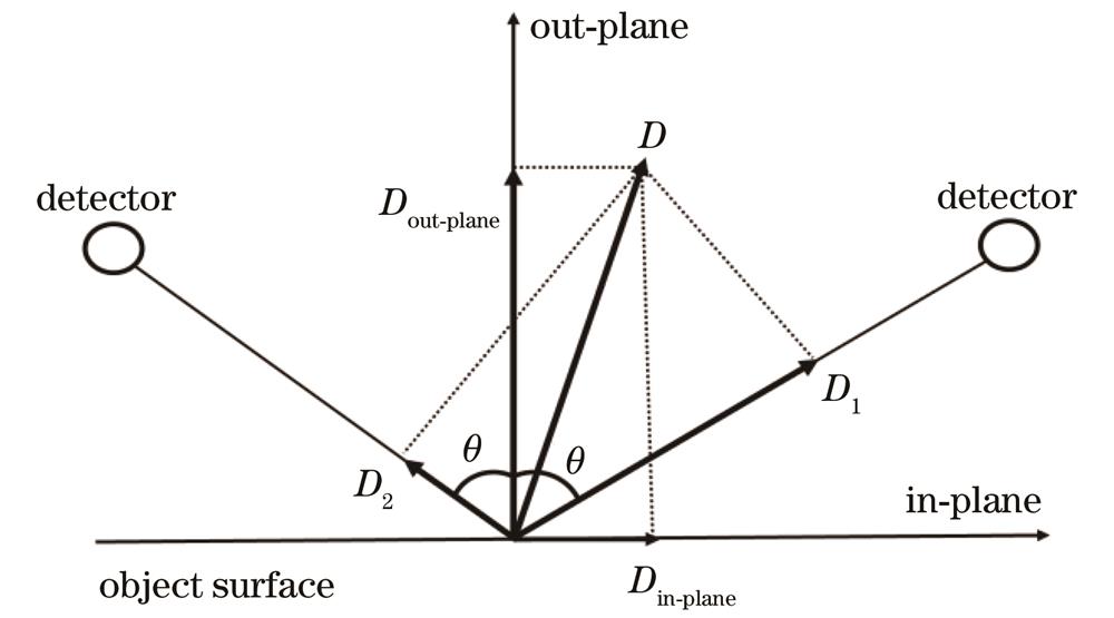 Principle of in-plane vibration measurement