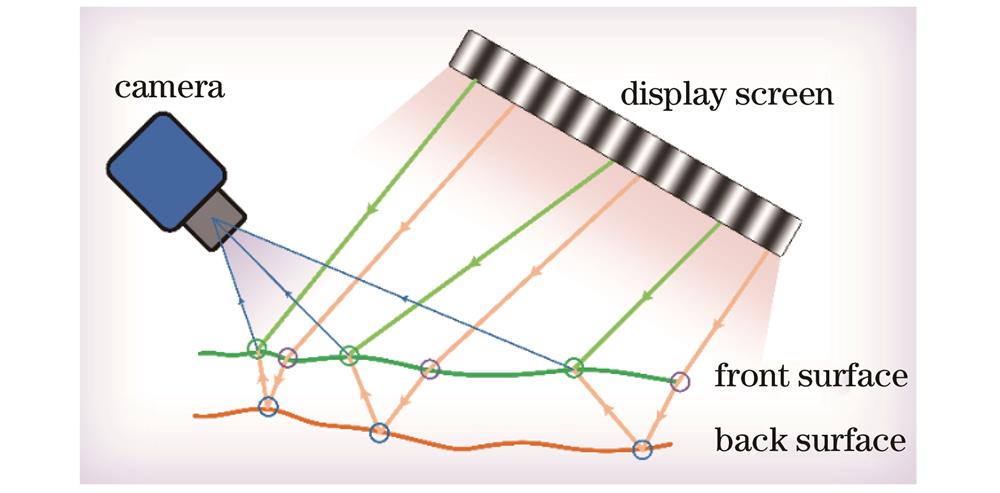 Optical paths of incident light under influence of double surfaces
