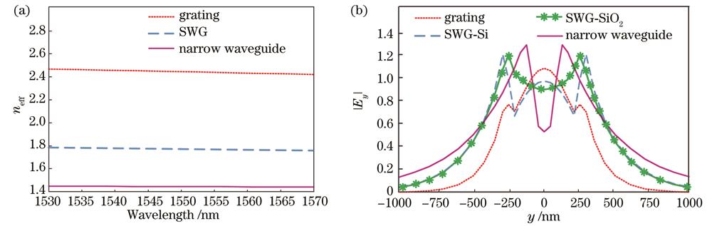 Parameter comparison of different waveguide structures. (a) Effective refractive index varies with the wavelength; (b) electric field intensity distribution varies with the width of the waveguide