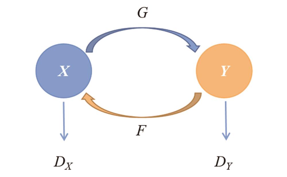 Model structure of Cycle-GANs
