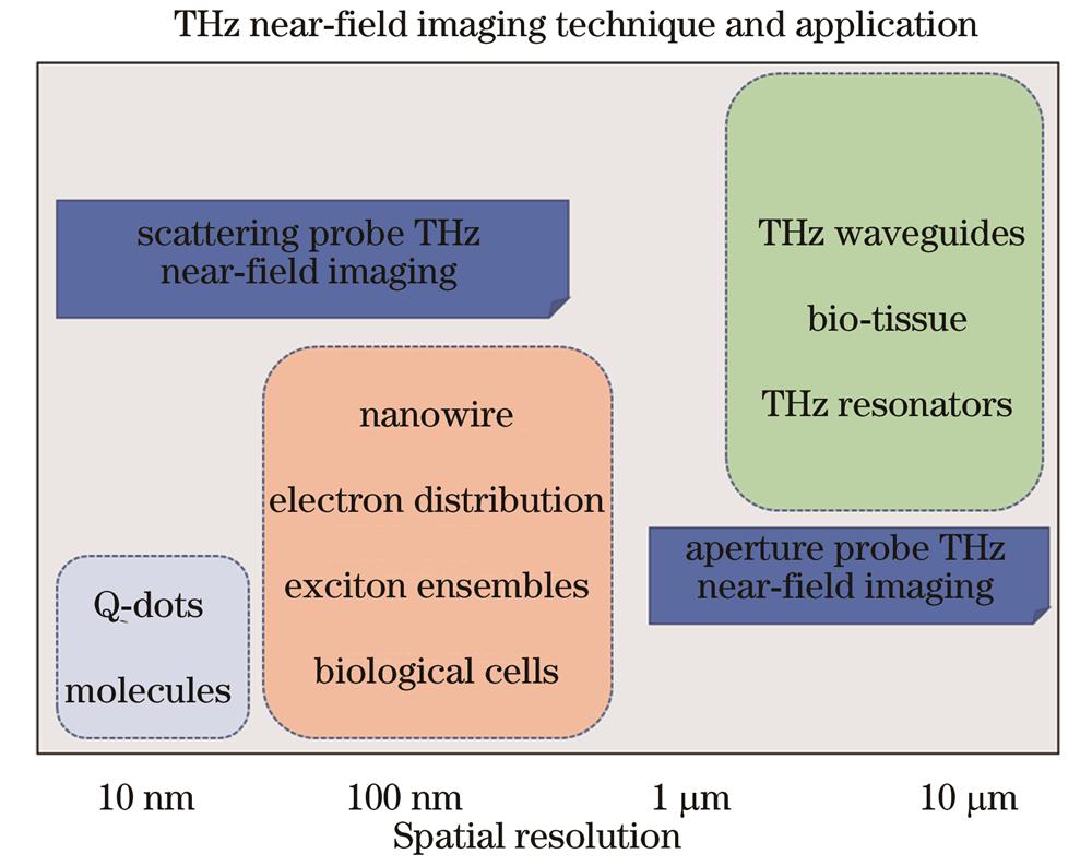Resolution range of THz near-field imaging based on aperture-probe and scattering probe and corresponding application scenarios