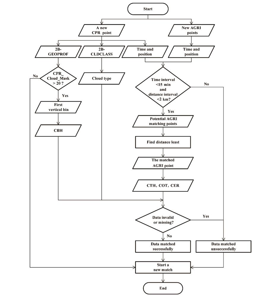 Flow chart of data matching between FY-4A and CloudSat