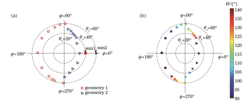PSOP observation geometry used in research. (a) Observation geometry; (b) scattering angle distribution